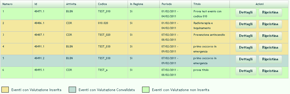 Di seguito si riporta un esempio di maschera riepilogativa degli eventi presenti nella scheda di valutazione, con la visualizzazione dei pulsanti di Dettaglio e Ripristino quando possibile. Fig.