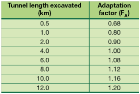 Tabella 5.8 Variazione delle performance in relazione alla lunghezza dello scavo [32] 3. Influenza del diametro del tunnel (Tunnel Diameter Factor), valutabile con una delle due espressioni seguenti.