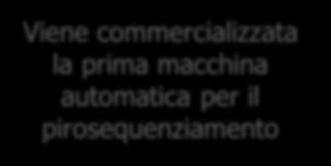 Tecnologia del sequenziamento Viene commercializzata la prima macchina automatica per il pirosequenziamento Prima