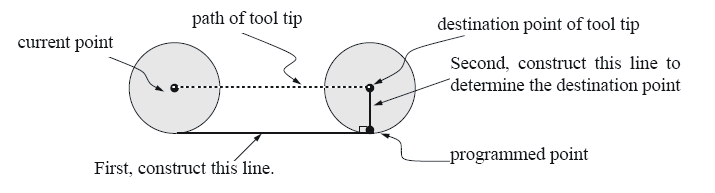 Se l utensile sta già coprendo la prossima posizione XY quando la compensazione raggio utensile è attiva, il messaggio di errore relativo verrà dato quando questa linea di codice verrà raggiunta.