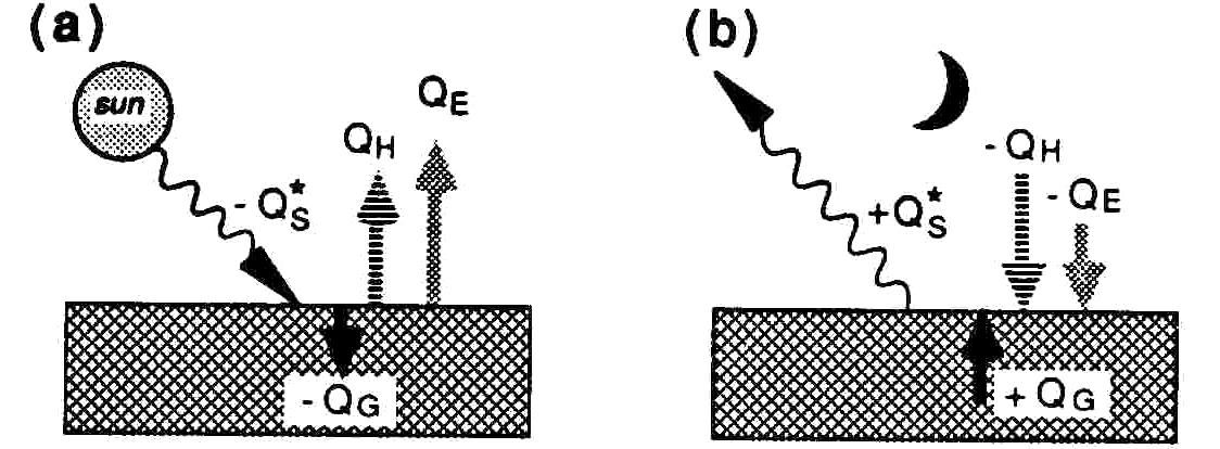 Considerando un bilancio di calore alla superficie di una zona rurale, scriveremo (Stull 1998) in cui, assumendo come positivi i flussi verso l alto, Q* s è la radiazione netta, Q H il flusso di