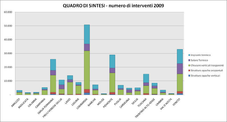 Italia Numero di iinterventi per sgravi fiscali del 55% - Rapporto ENEA