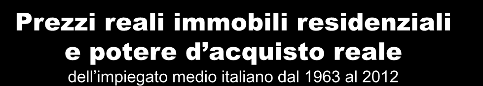 Prezzi reali immobili residenziali e potere d acquisto reale dell impiegato medio italiano dal 1963 al 2012 300 250 200 150 100 50 0 63 64 65 66 67 68 69 70 71 72 73 74 75 76 77 78 79 80 81 82 83 84