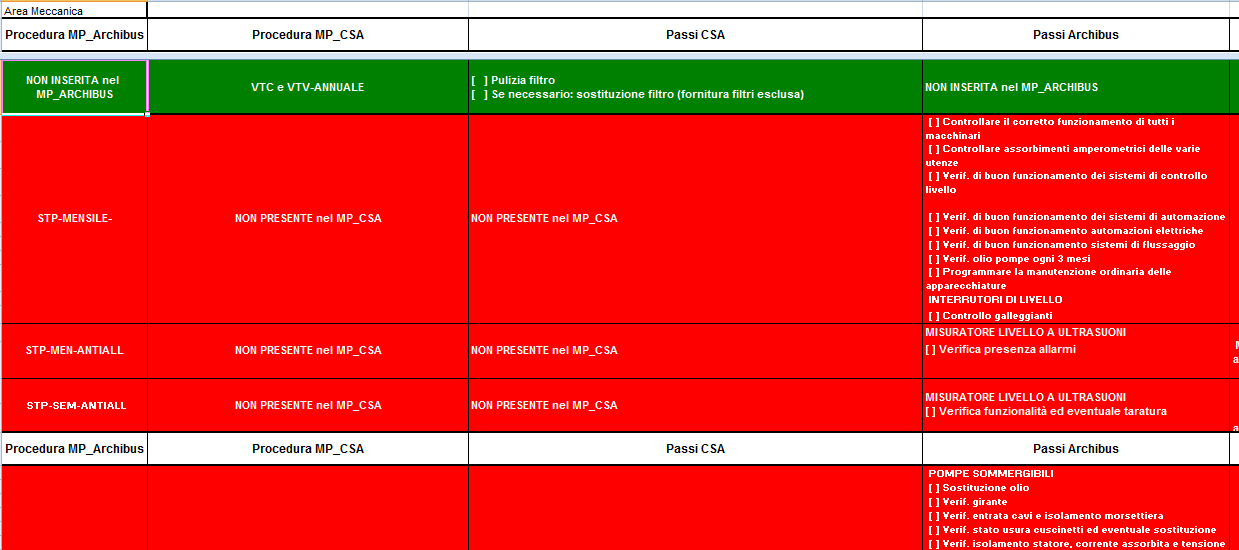 Tabella 5 Struttura utilizzata per il confronto Legenda: Voci di Archibus unite in un'unica voce nel CSA Voce non presente nel CSA (presente in Archibus) Voce aggiunta nel CSA (non presente in