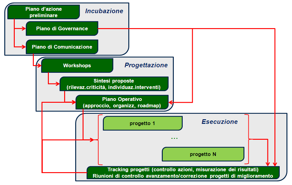 Dal punto di vista di un'organizzazione, perciò, la transizione può essere rappresentata da un nuovo tipo di tecnologia da acquisire o da un nuovo assetto di processi da porre in atto, oppure da un