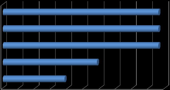 Valori più importanti per fare impresa Competenza e conoscenza 48% Creatività e innovazione 48% Collaborare e fare rete 48% Volontà delle persone 29% Visione di futuro 19% 0% 5% 10% 15% 20% 25% 30%