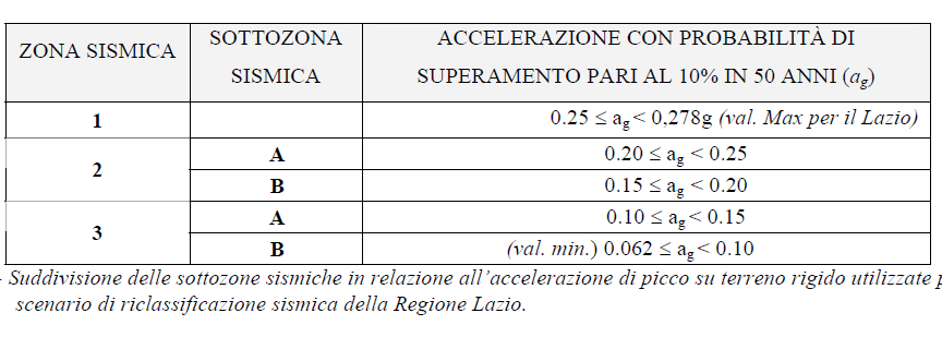 Secondariamente, la città di Roma risente dei terremoti appenninici di grado elevato in corrispondenza