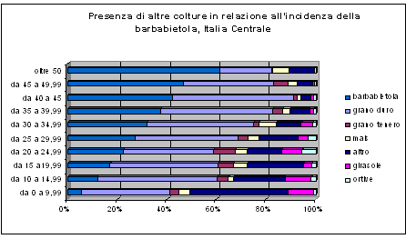 Nel caso dell Italia settentrionale, le principali colture praticate con la barbabietola, che raggiungono oltre il 50% della superficie media e addirittura il 90% nel caso della aziende in cui questa