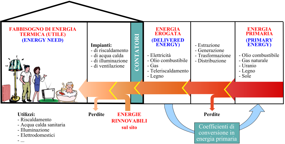 energia utile (energy needs / use) Energiia erogata