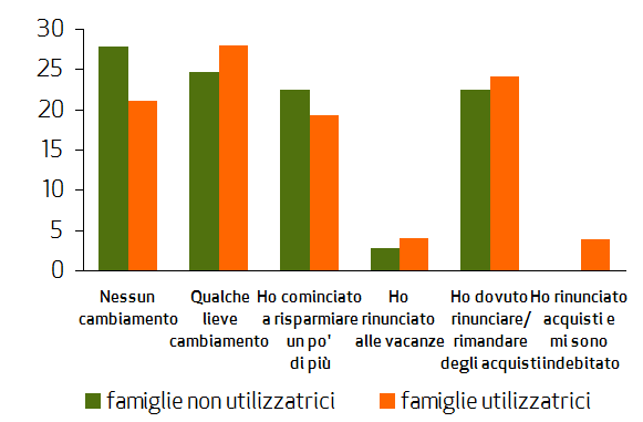 i comportamenti di indebitamento delle famiglie le risposte alla crisi maggiore impatto per chi ricorre al credito l attuale crisi sembra aver modificato solo in parte i comportamenti di consumo e di