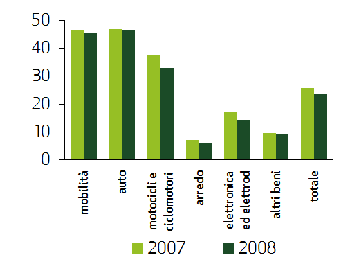 i comportamenti di indebitamento delle famiglie la copertura dei consumi relativa flessione nel 2008 nel 2008 l indice di copertura dei consumi ha evidenziato una lieve flessione rispetto al 2007,