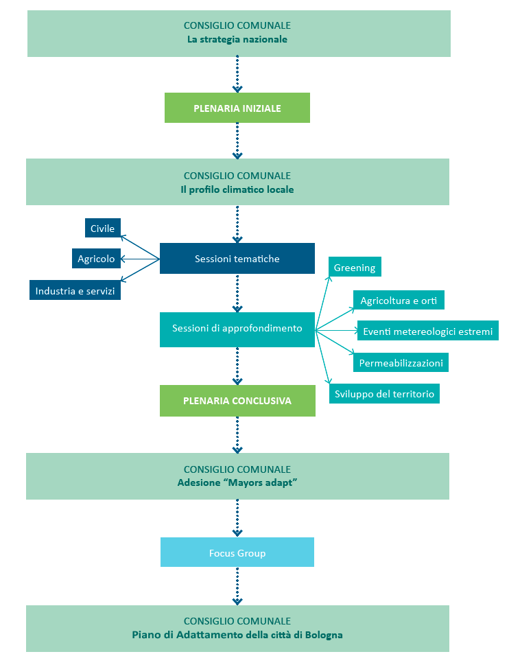 All interno del percorso di partecipazione si è delineato lo schema per la definizione del Piano di Adattamento: ad ognuna delle vulnerabilità individuate dal Profilo Climatico Locale il Piano sono