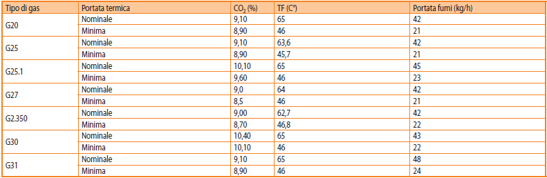 ROGEAZIONE IMIANISICA abella IV-4 a pagina 13 per l eventuale caldaia integrativa AY 00-120 condensing per il dimensionamento del condotto canalizzato dei prodotti della combustione.