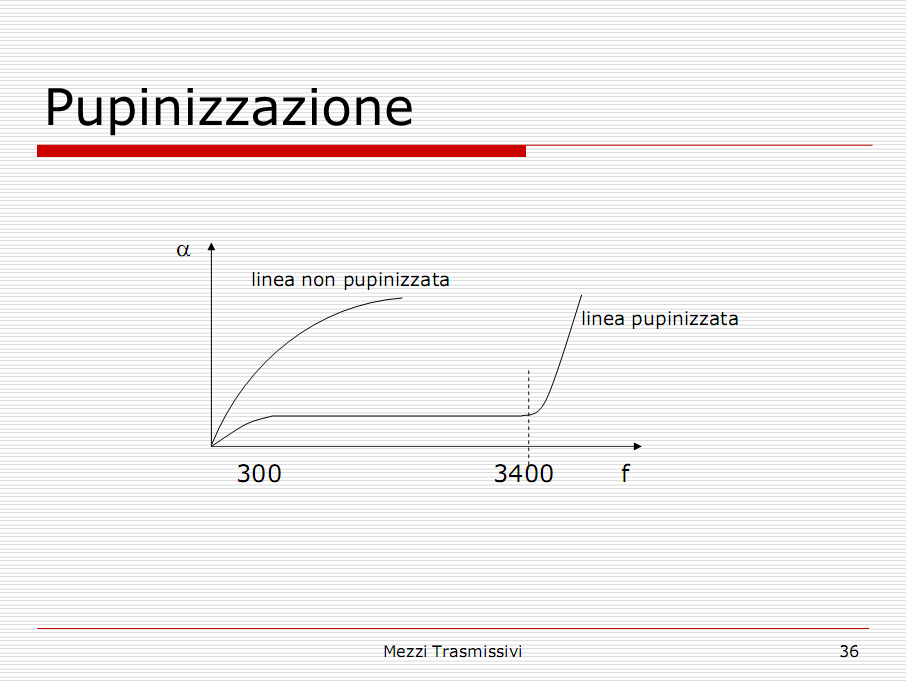 Utilizzando le bobine di Pupin con i cavi utilizzati a quel tempo si