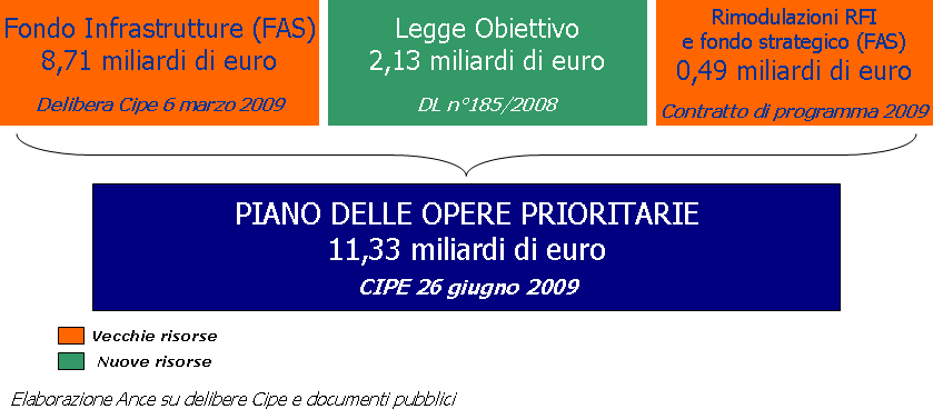 Le ultime decisioni del Governo in materia di infrastrutture e lo stato di avanzamento del Piano Cipe delle opere prioritarie Tra nuove risorse e vecchie risorse riprogrammate, le risorse messe a