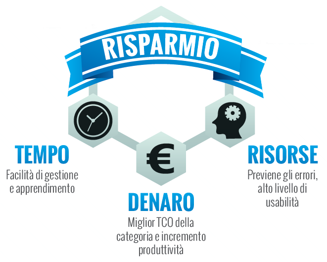 integralmente con scadenza prestabilita Funzione di lavaggio automatico dell ugello Ricarica pulita: le cartucce sono di formato standard e trasparenti.