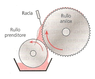 Inchiostro L inchiostro usato in flessografia è liquido, poco viscoso e composto da: un pigmento; una vernice o una resina per l ancoraggio sul supporto; un solvente per regolarne la viscosità.