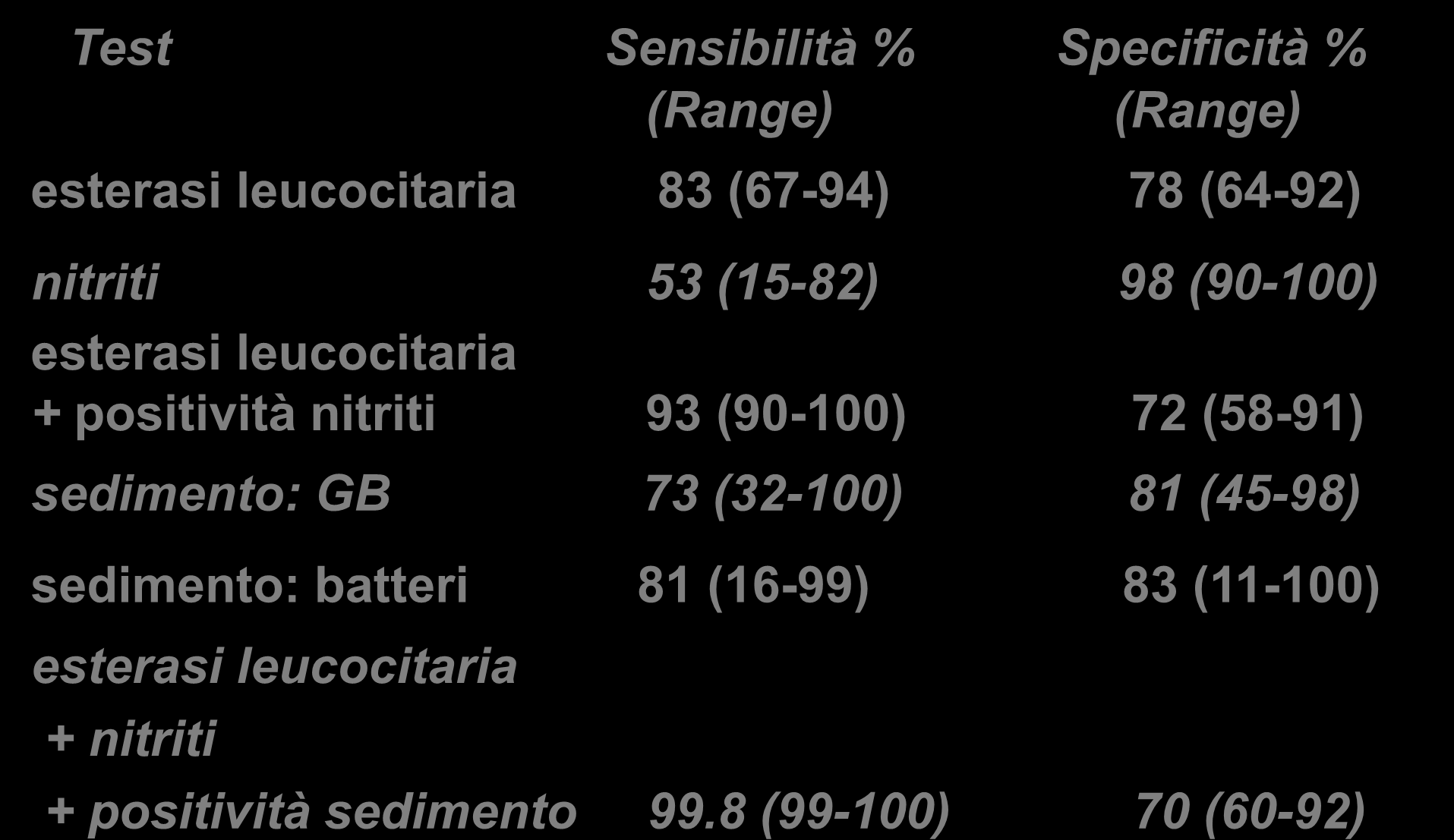 Test Sensibilità % Specificità % (Range) (Range) esterasi leucocitaria 83 (67-94) 78 (64-92) nitriti 53 (15-82) 98 (90-100) esterasi leucocitaria + positività nitriti 93 (90-100) 72 (58-91)