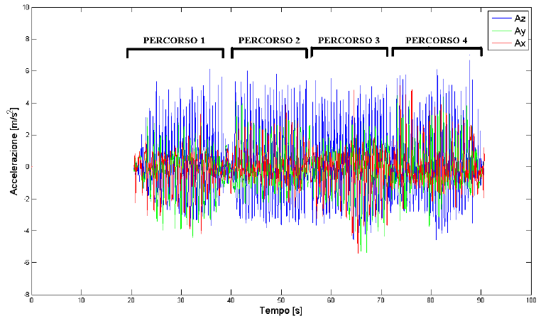 Figura 8.7: Esempio di accelerazione della testa lungo i tre assi x, y e z in funzione del tempo. 8.3.