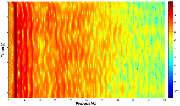 Figura 8.10: Esempio di PSD della componente dell'accelerazione diretta lungo l'asse z. Figura 8.11: Esempio di Spettrogramma della componente dell'accelerazione lungo l'asse z.