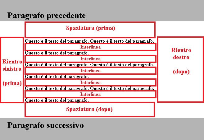 mentre la formattazione di paragrafo coinvolge per intero tutto il paragrafo o i paragrafi di cui è selezionata anche solo una piccola parte.