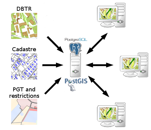 La soluzione proposta è una struttura client-server che consiste in un un progetto GIS basato su un database geografico che permette la gestione completa dei dati spaziali (DBTR, PGT e catasto)