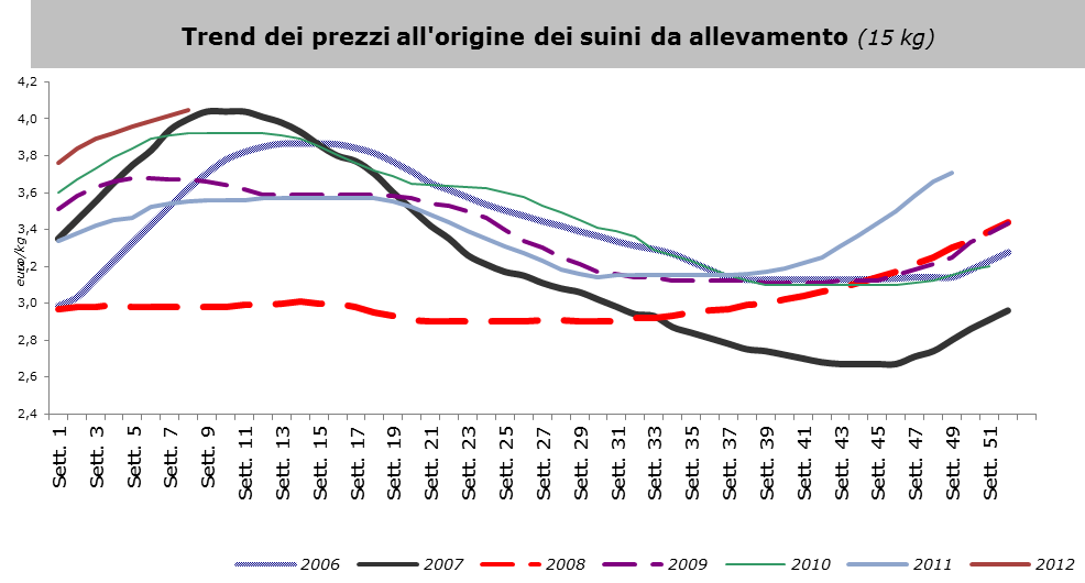 Mercato all ingrosso trend nazionale Sul fronte dei tagli si sono evidenziate difficoltà per l andamento delle cosce che hanno registrato ad inizio mese un cedimento per le DOP più pesanti e un