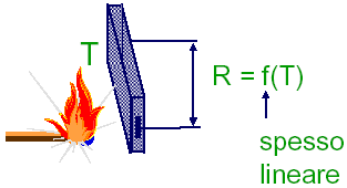 ( 1 ) Principi Fisici Effetto fotoelettrico/fotovoltaico Tensione indotta dalla luce in metalli/cristalli drogati Effetto termoelettrico Variazione della tensione al variare della temperatura