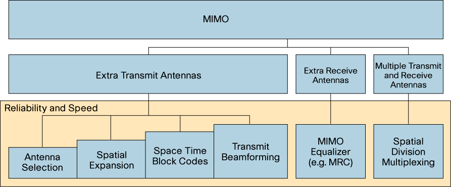 Figura 3.3: tecniche MIMO in base alla disponibilità di antenne addizionali.