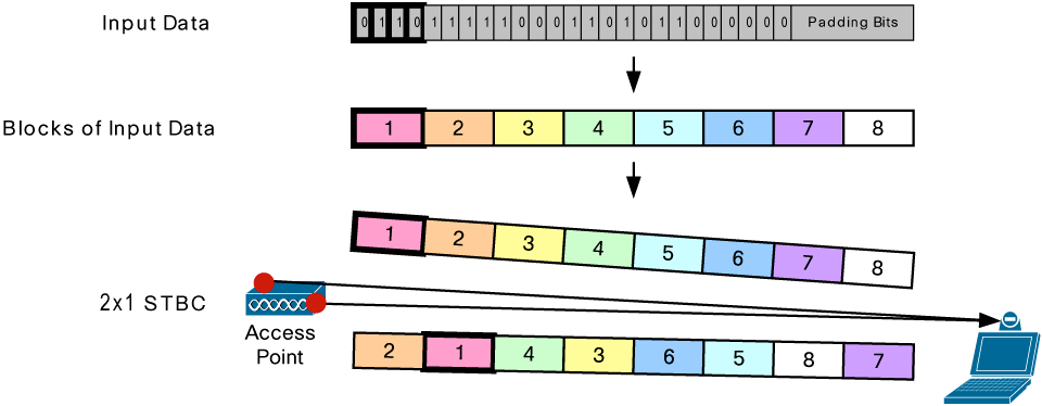 entrambi i percorsi multipath in tempi differenti, situazione molto poco probabile. Figura 3.5: Space Time Block Coding in un collegamento 2x1.