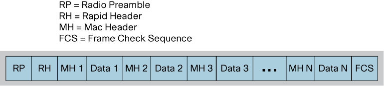 La MSDU aggregation è la modalità di aggregazione più efficiente per frame di dimensione fino al massimo concesso da questa tecnica (3839 o 7935 byte in base alla capacità del client), perché l