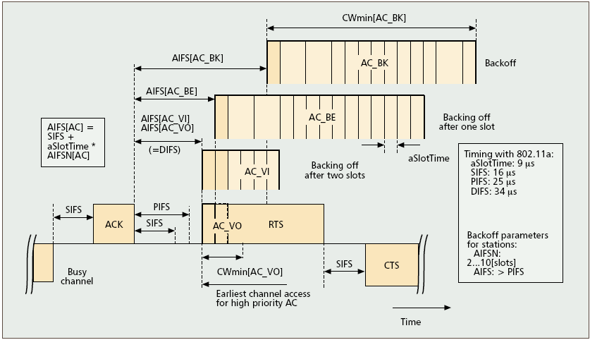 Esempio di accesso EDCA A.