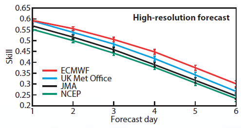 Performance dei modelli meteorologici La qualitá della previsione di un modello
