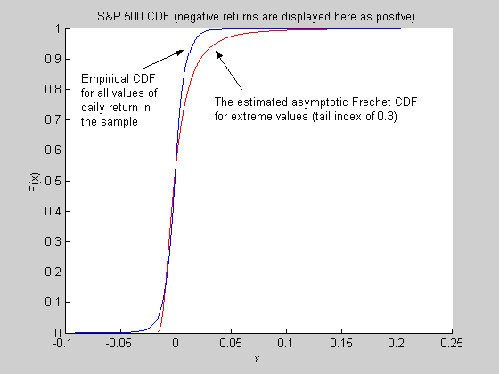 S&P 500 Fzioe di