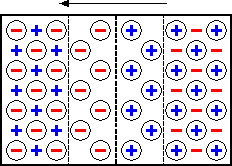 E BI regione P zona di regione N svuotamento Dall equazione di Poisson: d 2V dx 2 = ρ ε ρ E= x dv ρ = dx dx ε x V = E dx x La regione priva di cariche mobili viene detta zona di svuotamento.