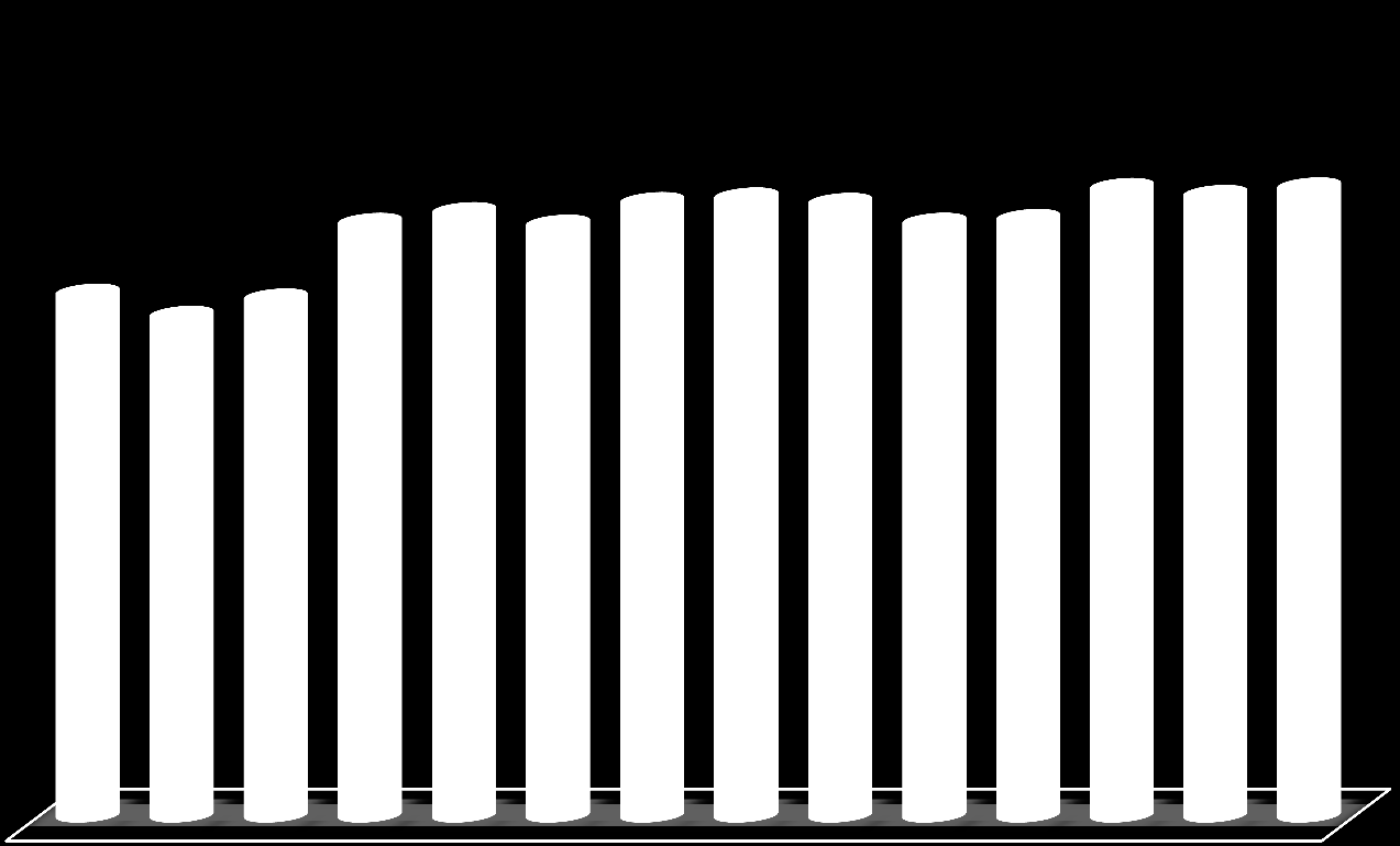 3.6.4. Evoluzione della produzione geotermica GWh 5.341 5.437 5.325 5.527 5.569 5.520 5.342 5.376 5.654 5.592 5.659 4.705 4.507 4.