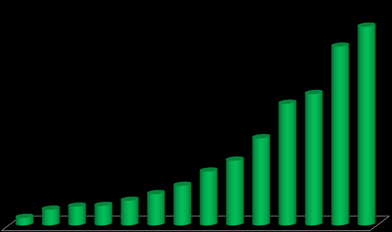 3.3.8. Evoluzione della produzione eolica 14.897 13.407 GWh 9.126 9.856 6.543 4.034 4.861 563 1.179 1.404 1.458 1.847 2.343 2.