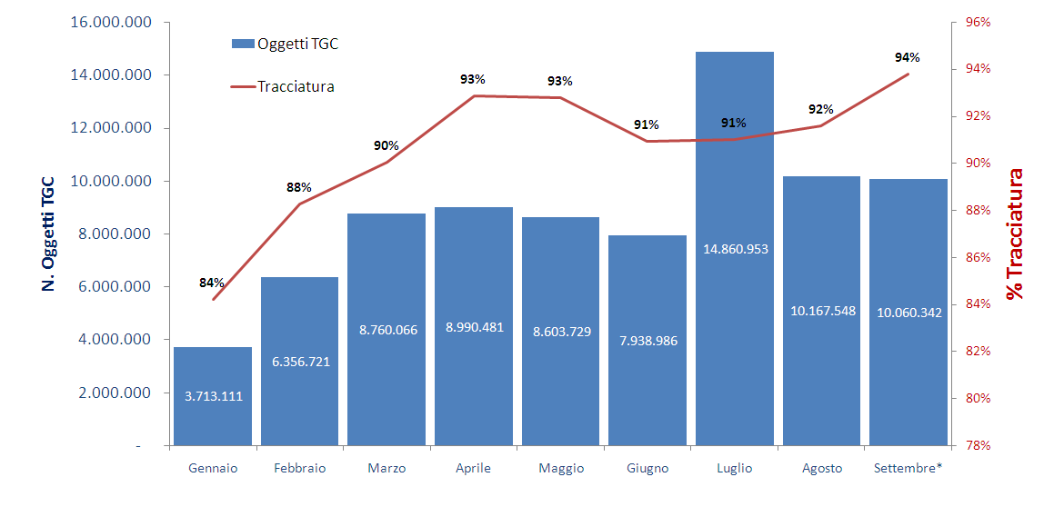 Tracciatura Grandi Clienti (TGC) Tracciatura al Civico 14 Trend n.