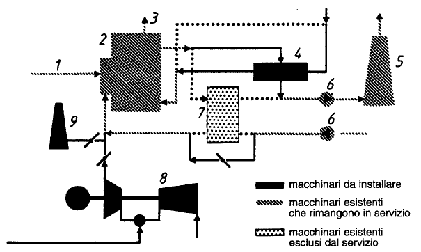 Boiler Repowering I gas di scarico della TG, ancora ricchi di ossigeno, vengono usati nel generatore di vapore esistente in sostituzione dell'aria comburente.