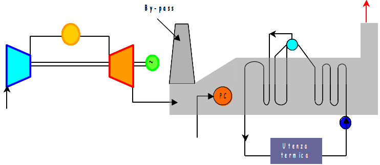 Turbina a gas semplice in CHP Il recupero termico non altera significativamente le prestazioni del turbogas (produzione elettrica) e quindi la produzione elettrica è indipendente dalla produzione