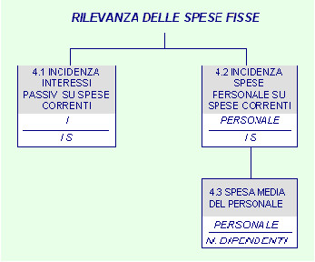 5.3.4 Rilevanza delle spese fisse DENOMINAZIONE INDICATORE COMPOSIZIONE 2012 (%) 4.1 Incidenza degli Interessi passivi sulle Spese correnti 4.