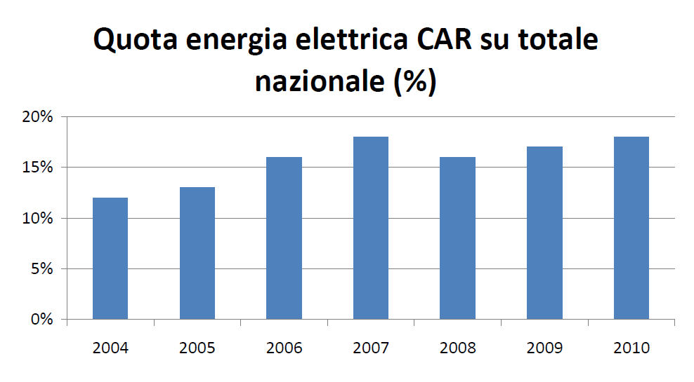 potenza installata (MWe) produzione (TWh) nergia prodotta riconosciuta CAR e relativa potenza installata (Relazione cogenerazione 2011 - MS)