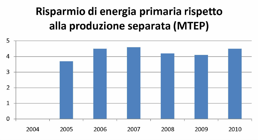 Risparmio di energia primaria conseguito con la CAR rispetto