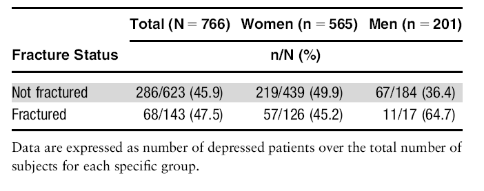 Association Between Hip Fracture and Depression in 766 Elderly
