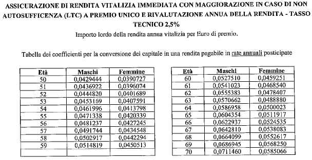 Denominazione della gestione degli investimenti La Società Assicurazioni Generali gestirà le attività maturate sul contratto nella Gestione Speciale GESAV.