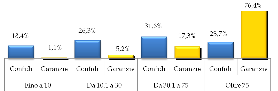 Le garanzie I Confidi 107 detengono oltre il 71% dello stock di garanzie, prossimo ai 3,6 miliardi di euro.