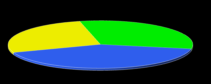 Le risorse stanziate Nel quadriennio 2007/2010, le Camere di Commercio lombarde hanno stanziato complessivamente oltre 89 milioni di euro suddivisi