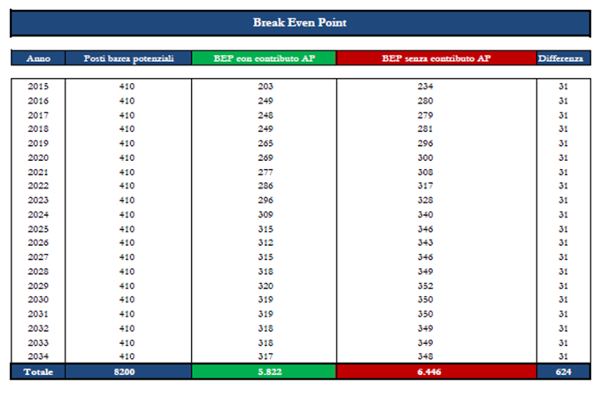 7. BREAK EVEN POINT Il Break even point rappresenta il punto di pareggio tra costi e ricavi di un attività e, quindi, il punto al di sotto del quale l attività economica deve essere considerata né