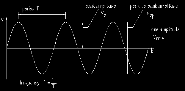 E 2.1 ANALISI DELLA STRUMENTAZIONE OBIETTIVI L esperienza 2.1 si propone di introdurre i parametri più comunemente utilizzati nella descrizione e definizione delle forme d onda.