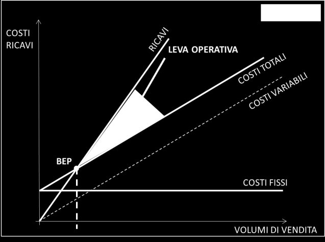variabili e costi fissi: in genere aumentando i costi fissi, i costi variabili unitari diminuiscono e viceversa.
